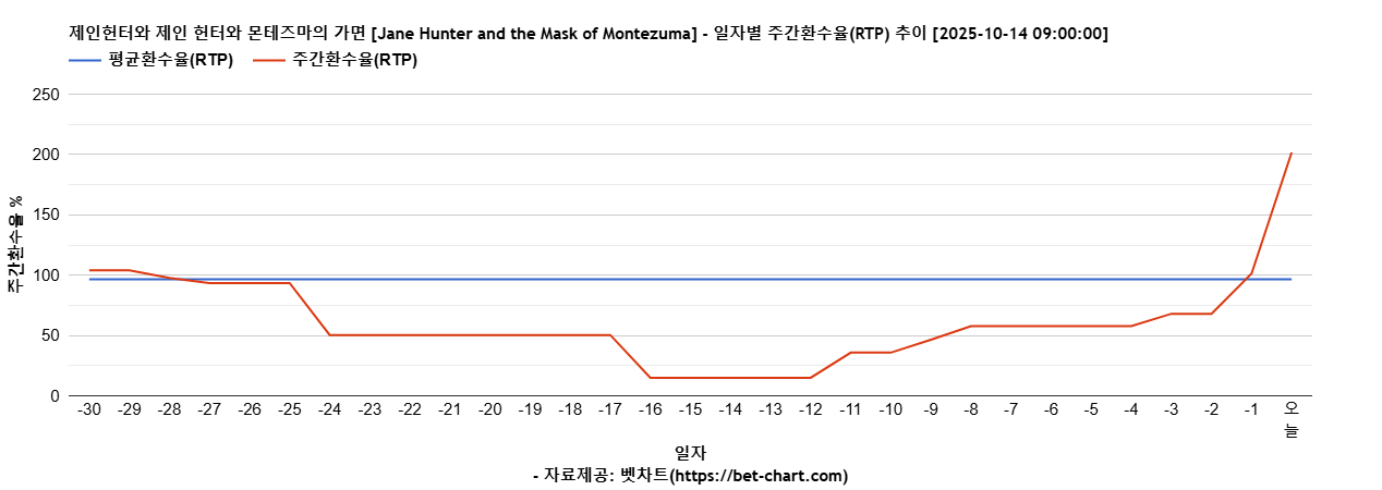 제인헌터와 제인 헌터와 몬테즈마의 가면 [Jane Hunter and the Mask of Montezuma] 차트 추천 차트이미지