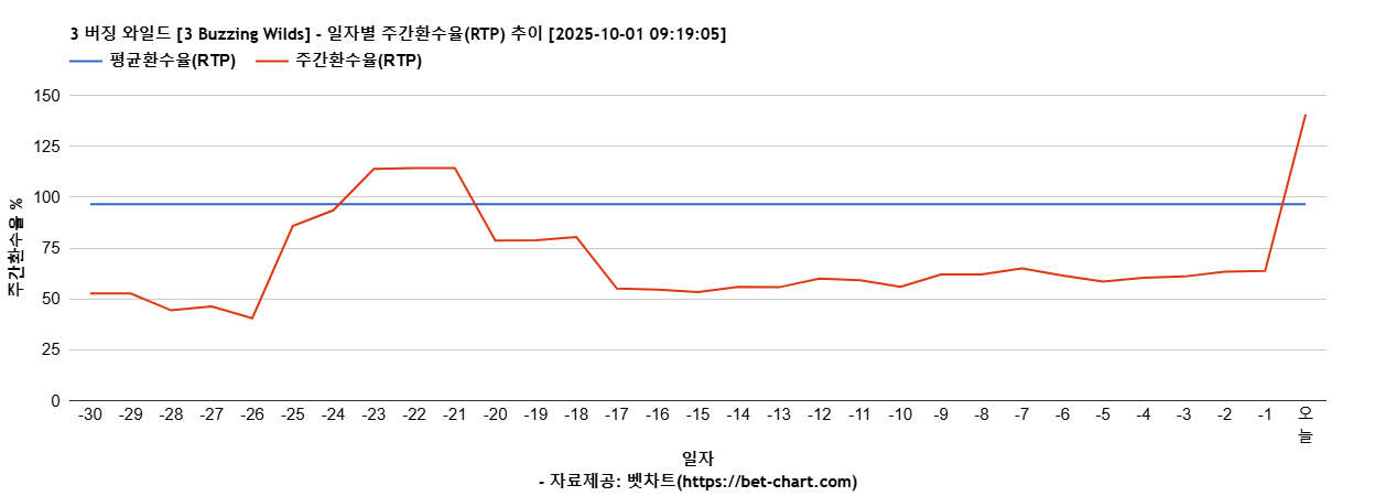 3 버징 와일드 [3 Buzzing Wilds] 차트 추천 차트이미지