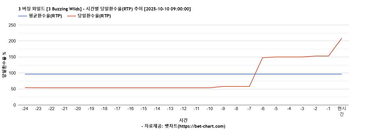 3 버징 와일드 [3 Buzzing Wilds] 차트 추천 차트이미지