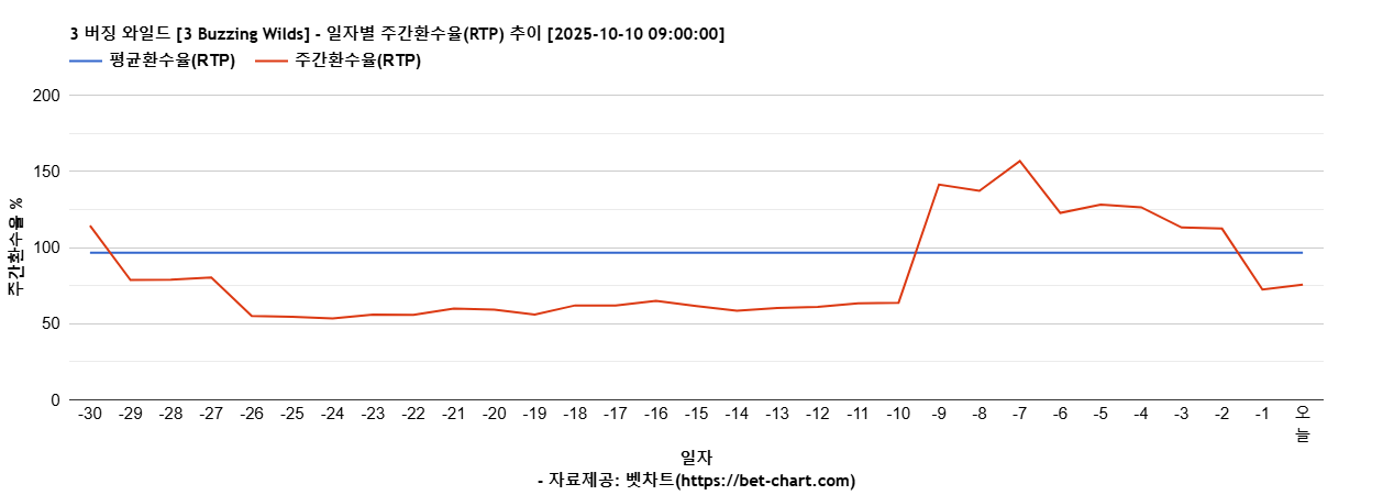 3 버징 와일드 [3 Buzzing Wilds] 차트 추천 차트이미지