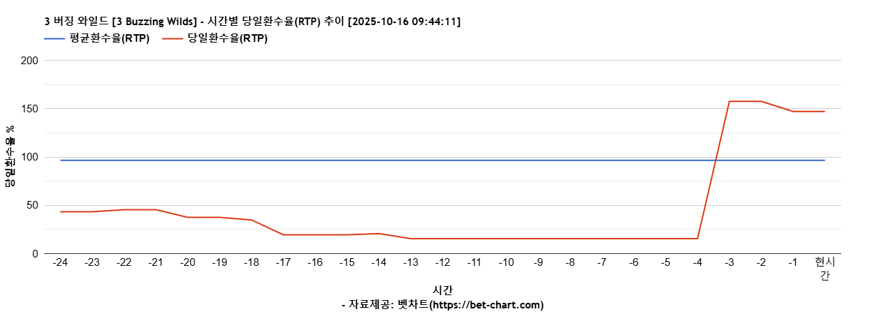 3 버징 와일드 [3 Buzzing Wilds] 차트 추천 차트이미지