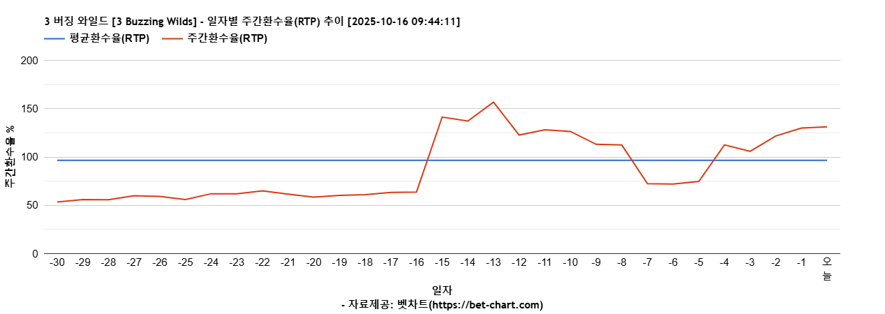 3 버징 와일드 [3 Buzzing Wilds] 차트 추천 차트이미지