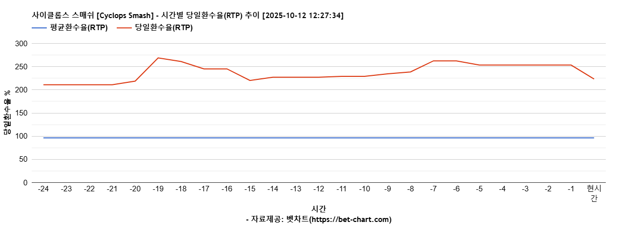 사이클롭스 스매쉬 [Cyclops Smash] 차트 추천 차트이미지