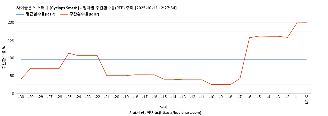 사이클롭스 스매쉬 [Cyclops Smash] 차트 추천 차트이미지