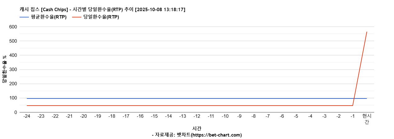 캐시 칩스 [Cash Chips] 차트 추천 차트이미지