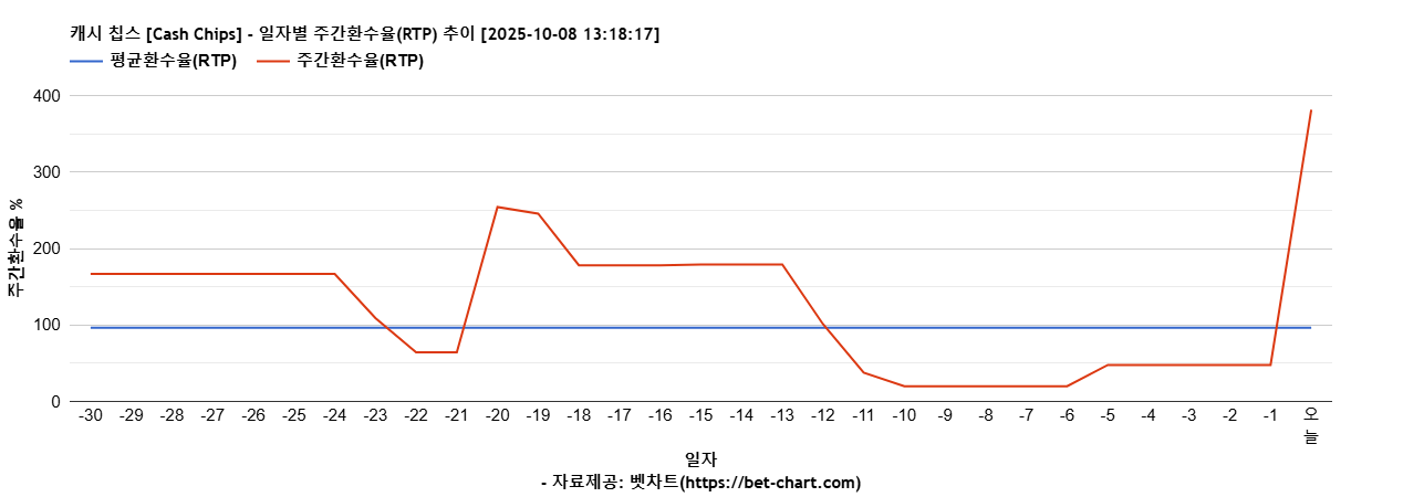 캐시 칩스 [Cash Chips] 차트 추천 차트이미지