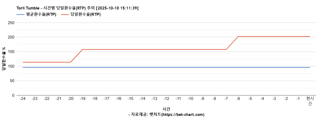 Torii Tumble 차트 추천 차트이미지 Torii Tumble 차트 추천 차트이미지