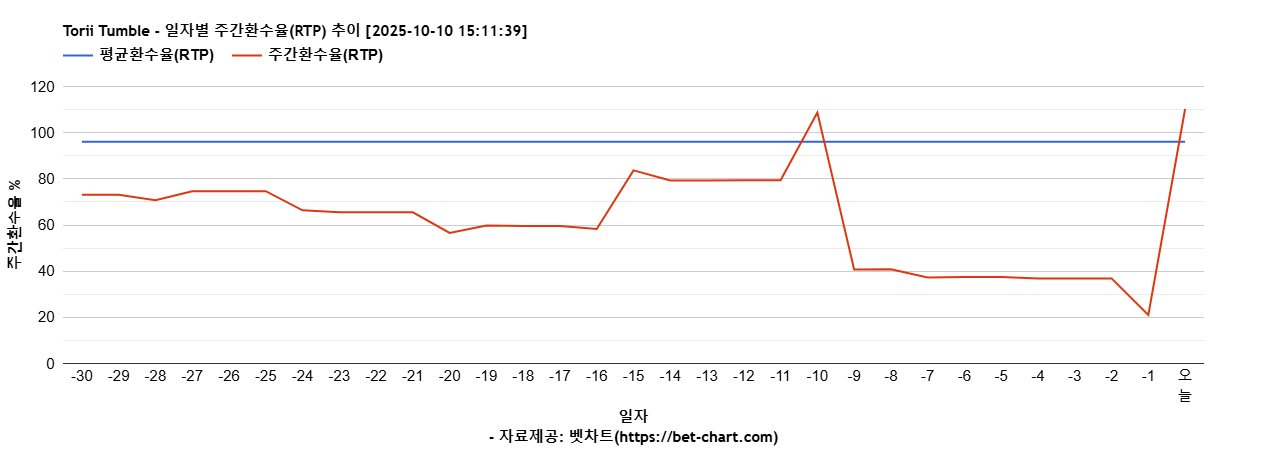 Torii Tumble 차트 추천 차트이미지 Torii Tumble 차트 추천 차트이미지