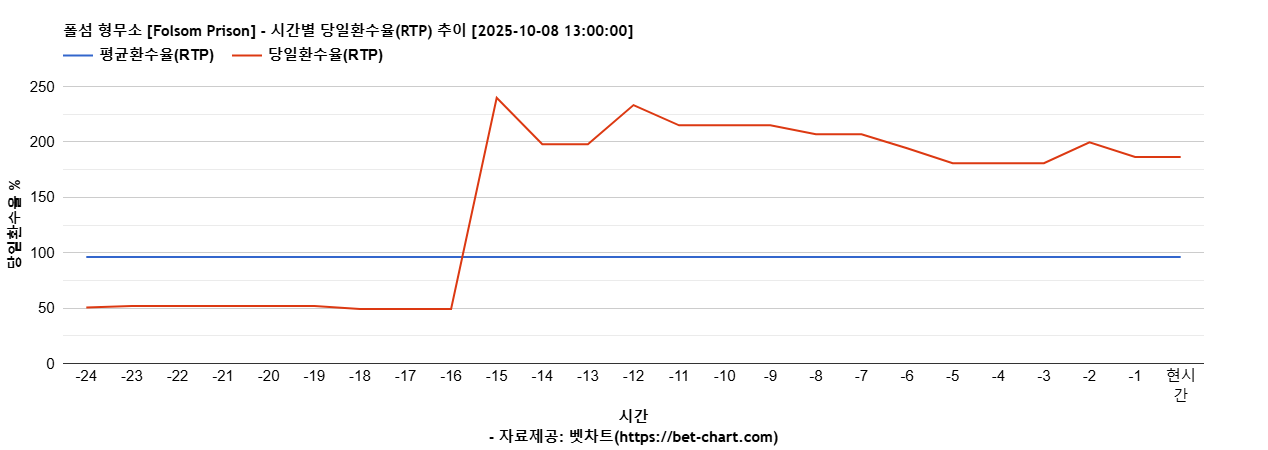 폴섬 형무소 [Folsom Prison] 차트 추천 차트이미지