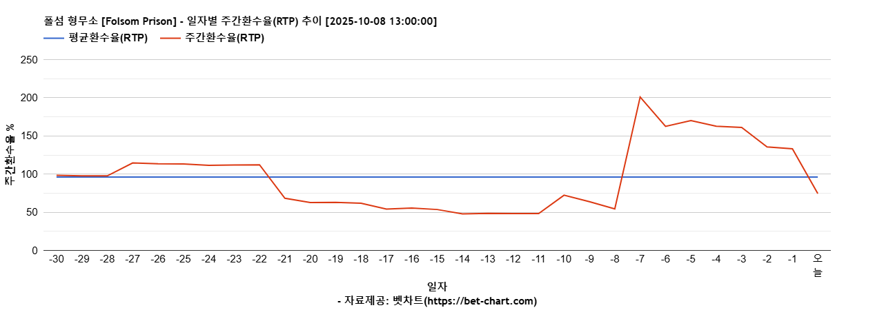 폴섬 형무소 [Folsom Prison] 차트 추천 차트이미지