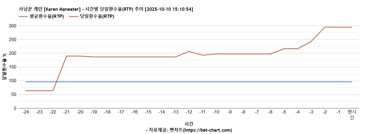 사냥꾼 캐런 [Karen Maneater] 차트 추천 차트이미지