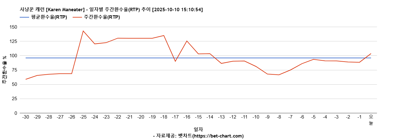사냥꾼 캐런 [Karen Maneater] 차트 추천 차트이미지