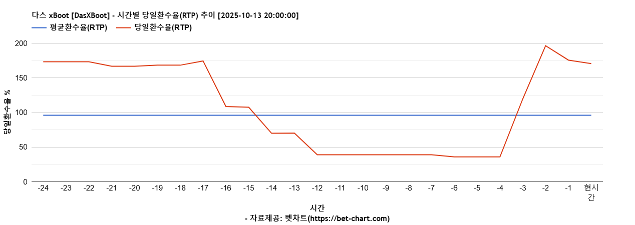 다스 xBoot [DasXBoot] 차트 추천 차트이미지