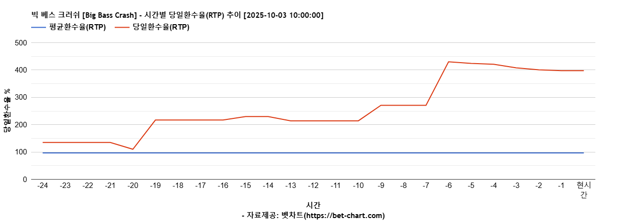 빅 베스 크러쉬 [Big Bass Crash] 차트 추천 차트이미지