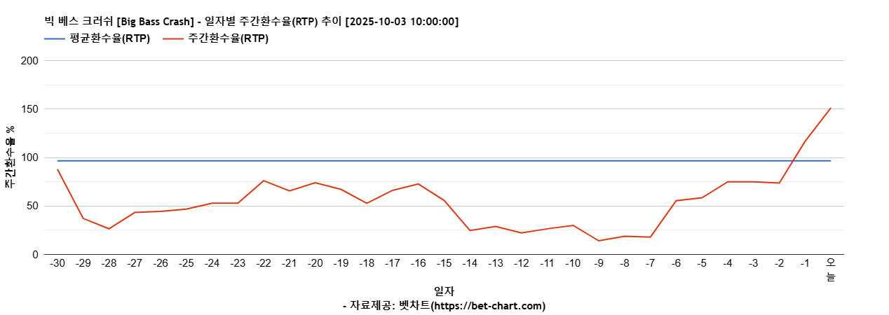 빅 베스 크러쉬 [Big Bass Crash] 차트 추천 차트이미지