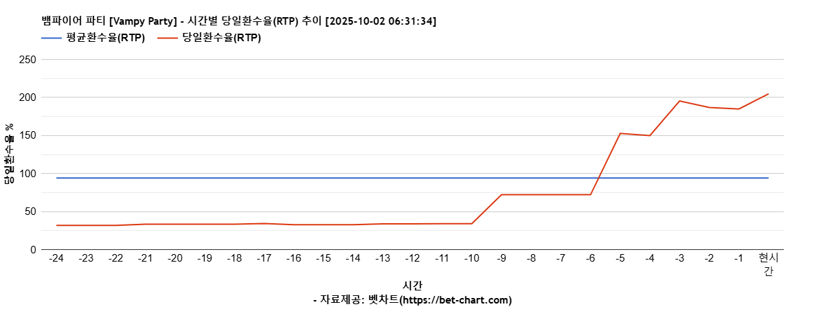 뱀파이어 파티 [Vampy Party] 차트 추천 차트이미지
