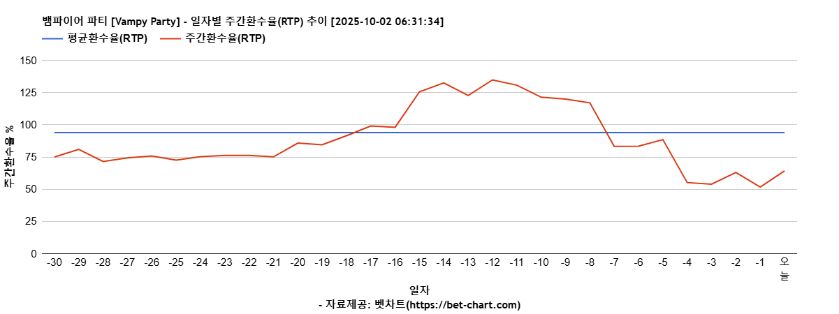 뱀파이어 파티 [Vampy Party] 차트 추천 차트이미지