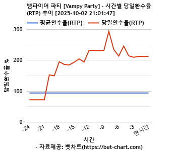 뱀파이어 파티 [Vampy Party] 차트 추천 차트이미지