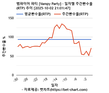 뱀파이어 파티 [Vampy Party] 차트 추천 차트이미지