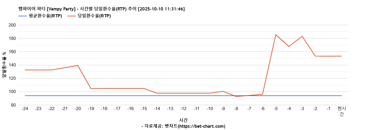 뱀파이어 파티 [Vampy Party] 차트 추천 차트이미지