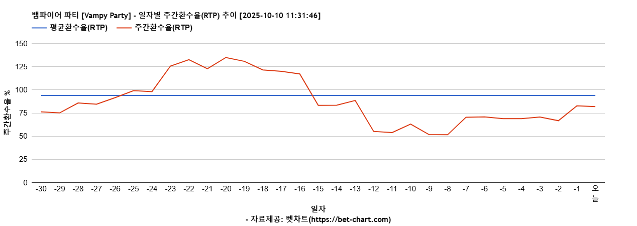 뱀파이어 파티 [Vampy Party] 차트 추천 차트이미지