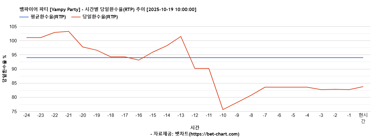 뱀파이어 파티 [Vampy Party] 차트 추천 차트이미지
