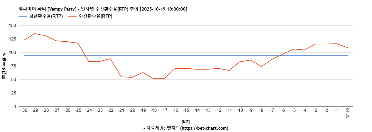 뱀파이어 파티 [Vampy Party] 차트 추천 차트이미지