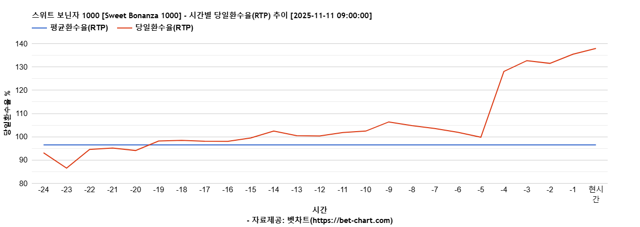 스위트 보닌자 1000 [Sweet Bonanza 1000] 차트 추천 차트이미지