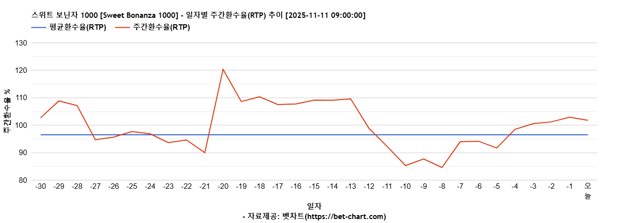 스위트 보닌자 1000 [Sweet Bonanza 1000] 차트 추천 차트이미지