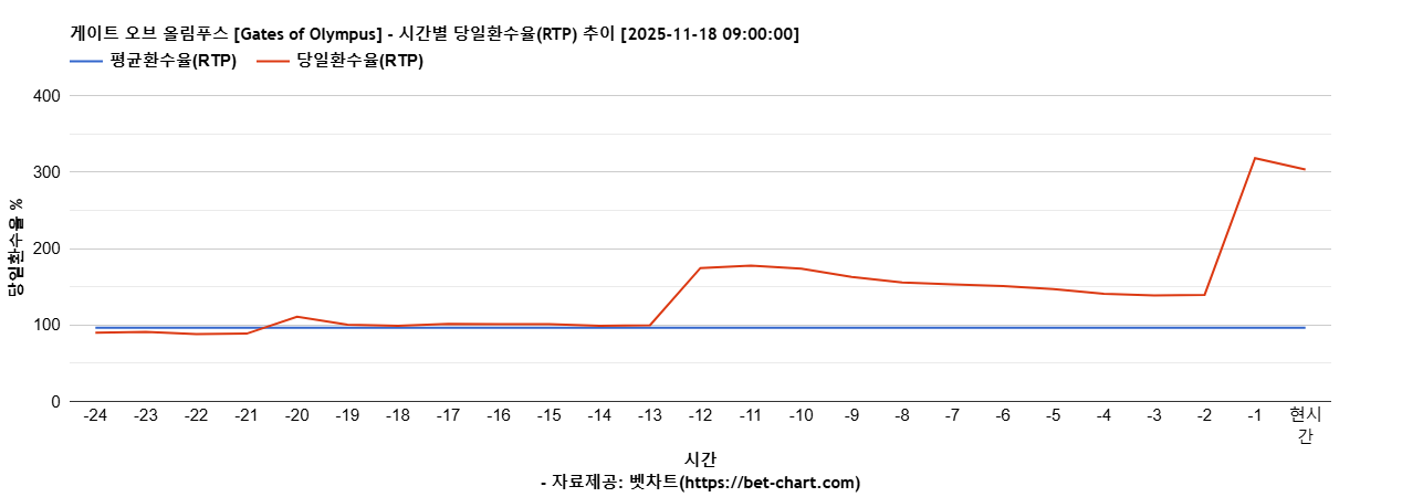 게이트 오브 올림푸스 [Gates of Olympus] 차트 추천 차트이미지