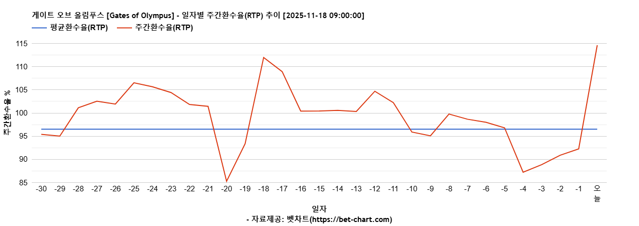게이트 오브 올림푸스 [Gates of Olympus] 차트 추천 차트이미지