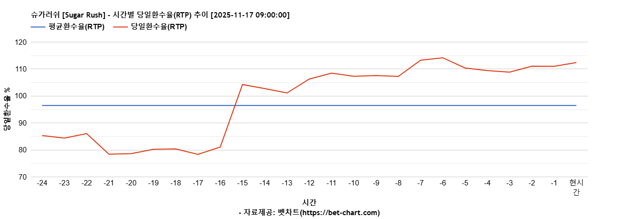 슈가러쉬 [Sugar Rush] 차트 추천 차트이미지