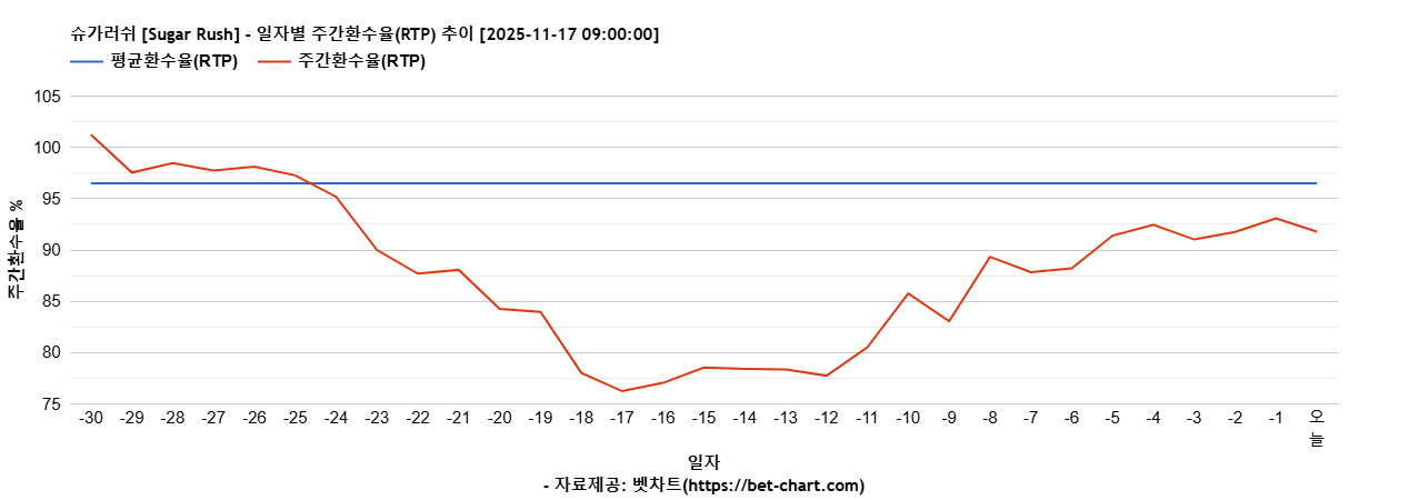 슈가러쉬 [Sugar Rush] 차트 추천 차트이미지