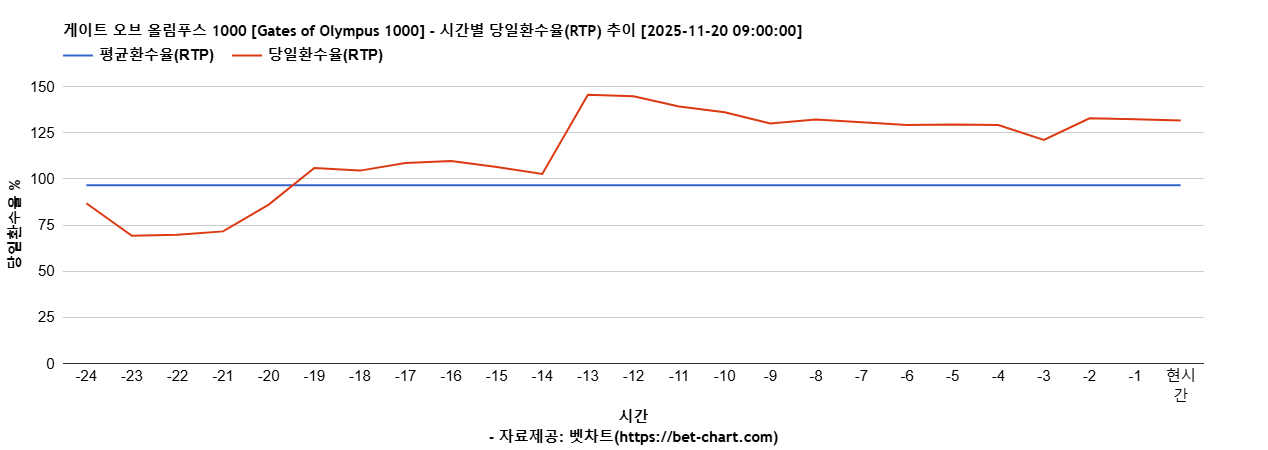 게이트 오브 올림푸스 1000 [Gates of Olympus 1000] 차트 추천 차트이미지