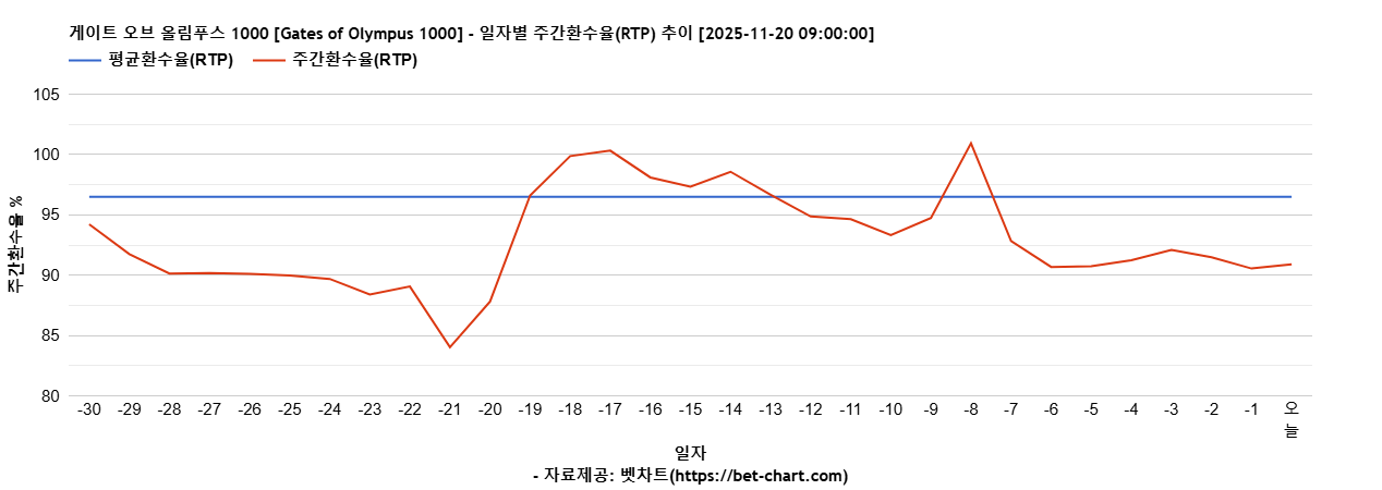 게이트 오브 올림푸스 1000 [Gates of Olympus 1000] 차트 추천 차트이미지