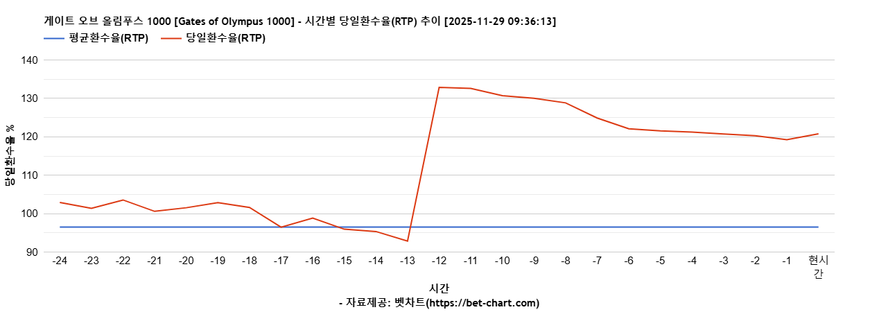 게이트 오브 올림푸스 1000 [Gates of Olympus 1000] 차트 추천 차트이미지