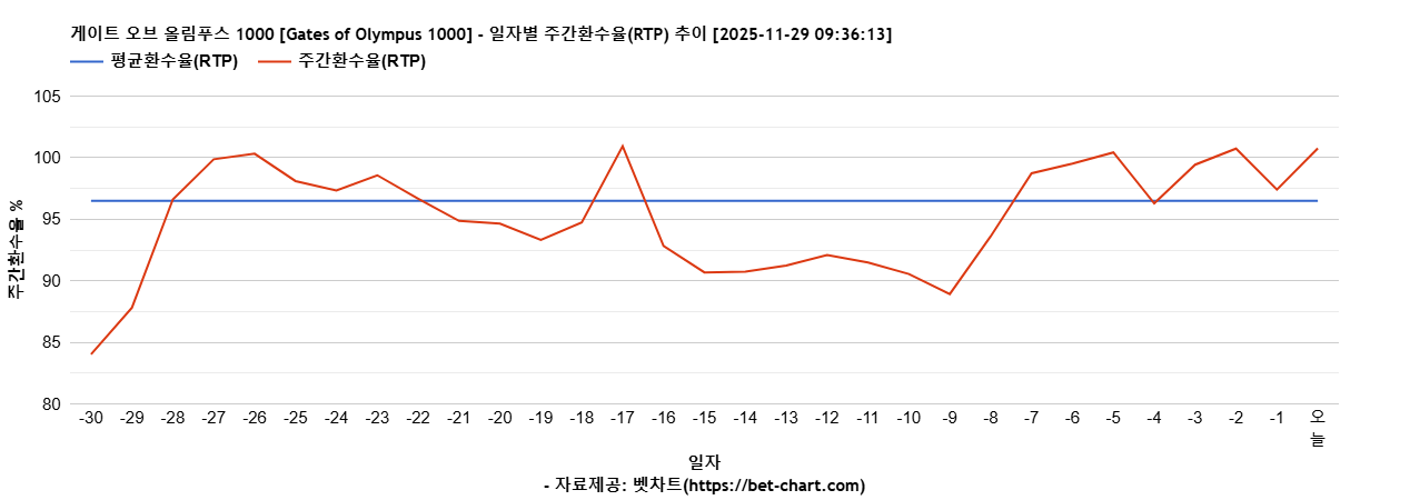게이트 오브 올림푸스 1000 [Gates of Olympus 1000] 차트 추천 차트이미지