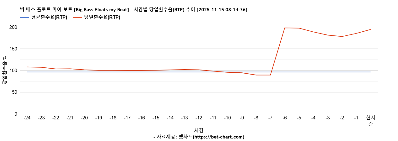 빅 베스 플로트 마이 보트 [Big Bass Floats my Boat] 차트 추천 차트이미지