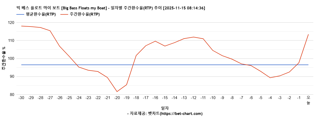 빅 베스 플로트 마이 보트 [Big Bass Floats my Boat] 차트 추천 차트이미지
