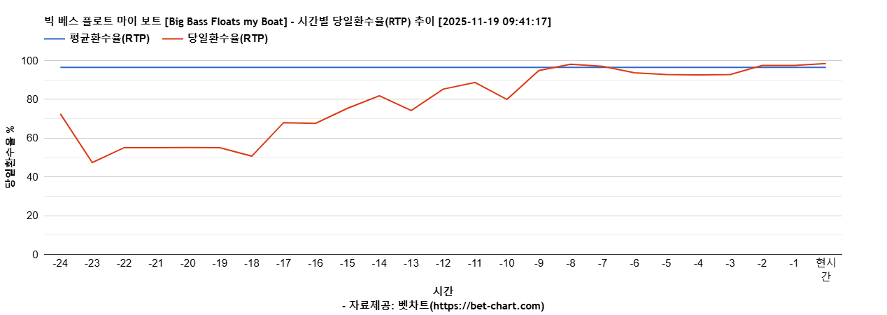 빅 베스 플로트 마이 보트 [Big Bass Floats my Boat] 차트 추천 차트이미지