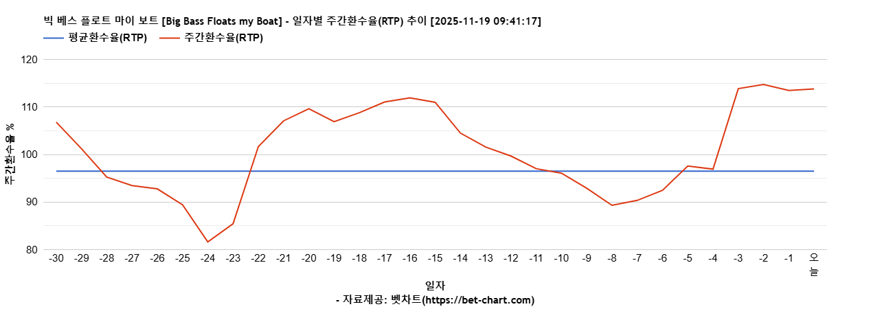 빅 베스 플로트 마이 보트 [Big Bass Floats my Boat] 차트 추천 차트이미지