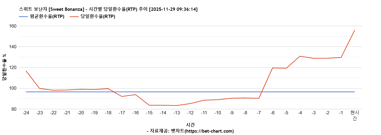 스위트 보난자 [Sweet Bonanza] 차트 추천 차트이미지
