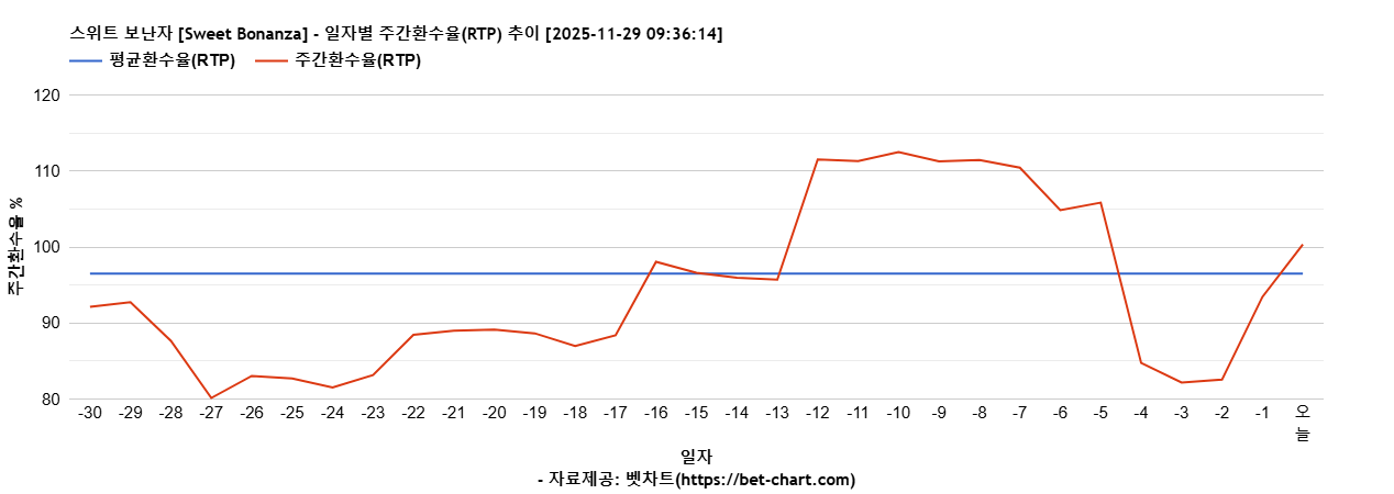 스위트 보난자 [Sweet Bonanza] 차트 추천 차트이미지