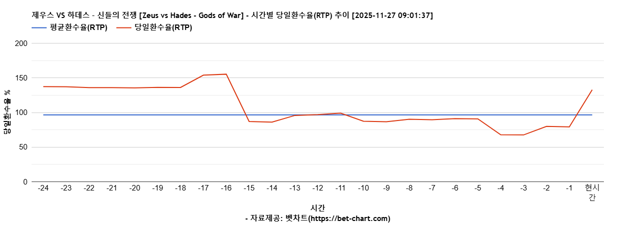 제우스 VS 하데스 – 신들의 전쟁 [Zeus vs Hades - Gods of War] 차트 추천 차트이미지