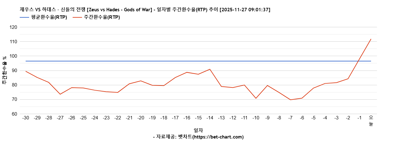 제우스 VS 하데스 – 신들의 전쟁 [Zeus vs Hades - Gods of War] 차트 추천 차트이미지