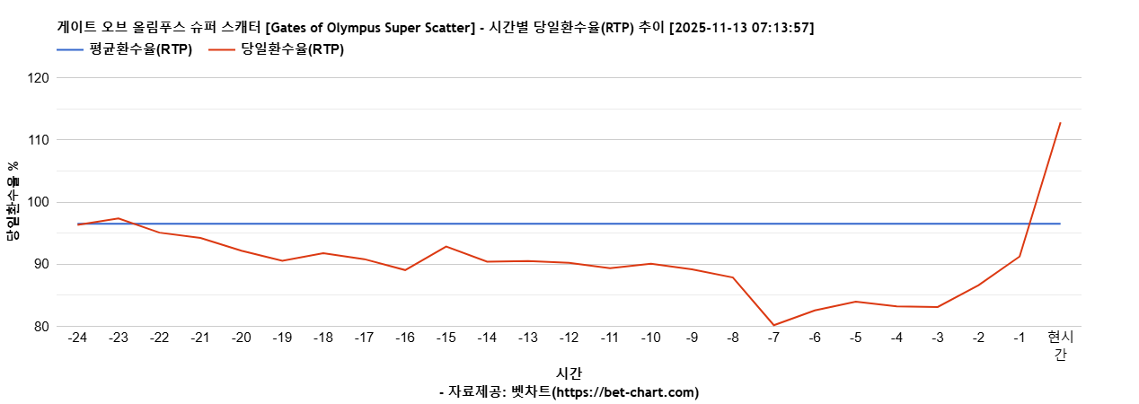 게이트 오브 올림푸스 슈퍼 스캐터 [Gates of Olympus Super Scatter] 차트 추천 차트이미지