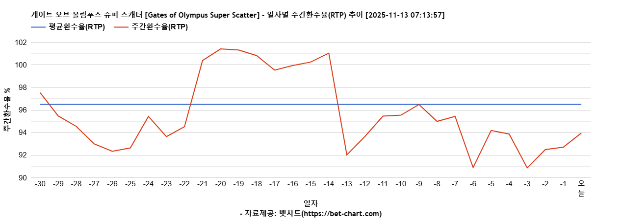 게이트 오브 올림푸스 슈퍼 스캐터 [Gates of Olympus Super Scatter] 차트 추천 차트이미지