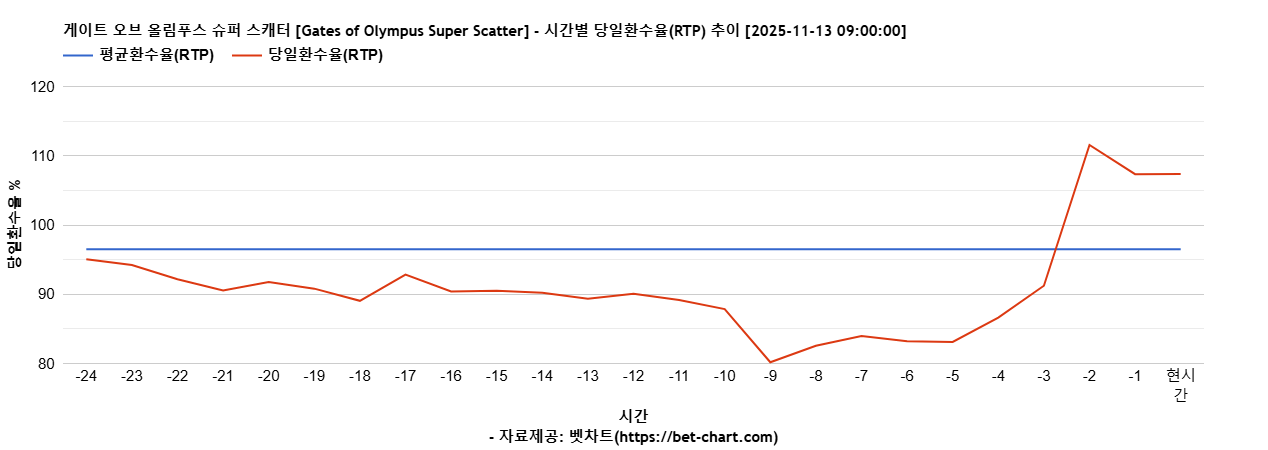 게이트 오브 올림푸스 슈퍼 스캐터 [Gates of Olympus Super Scatter] 차트 추천 차트이미지