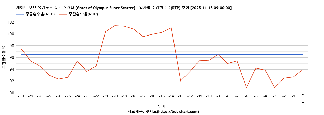 게이트 오브 올림푸스 슈퍼 스캐터 [Gates of Olympus Super Scatter] 차트 추천 차트이미지