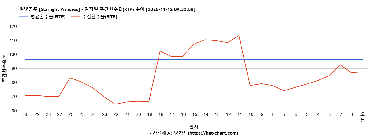 별빛공주 [Starlight Princess] 차트 추천 차트이미지